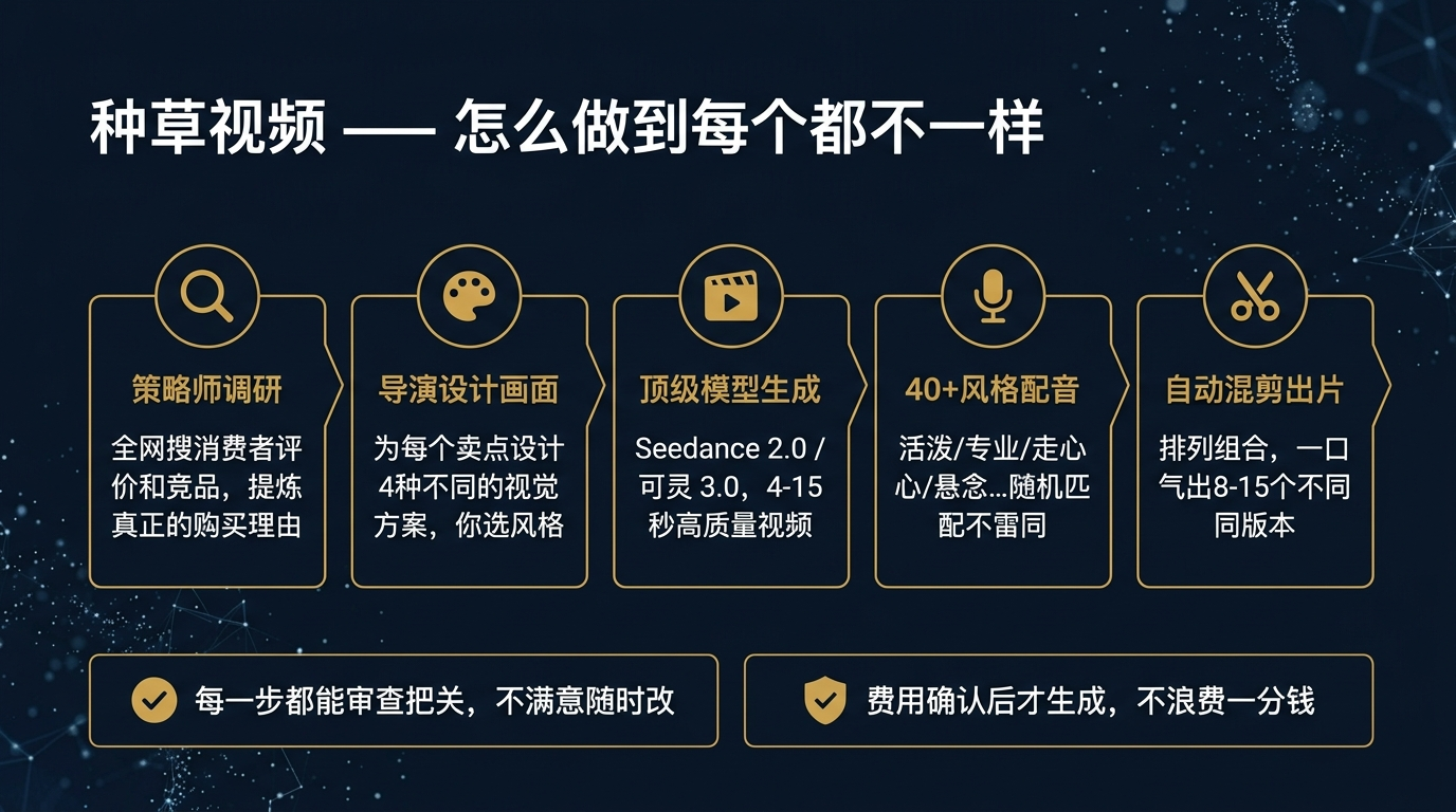 种草视频制作流程