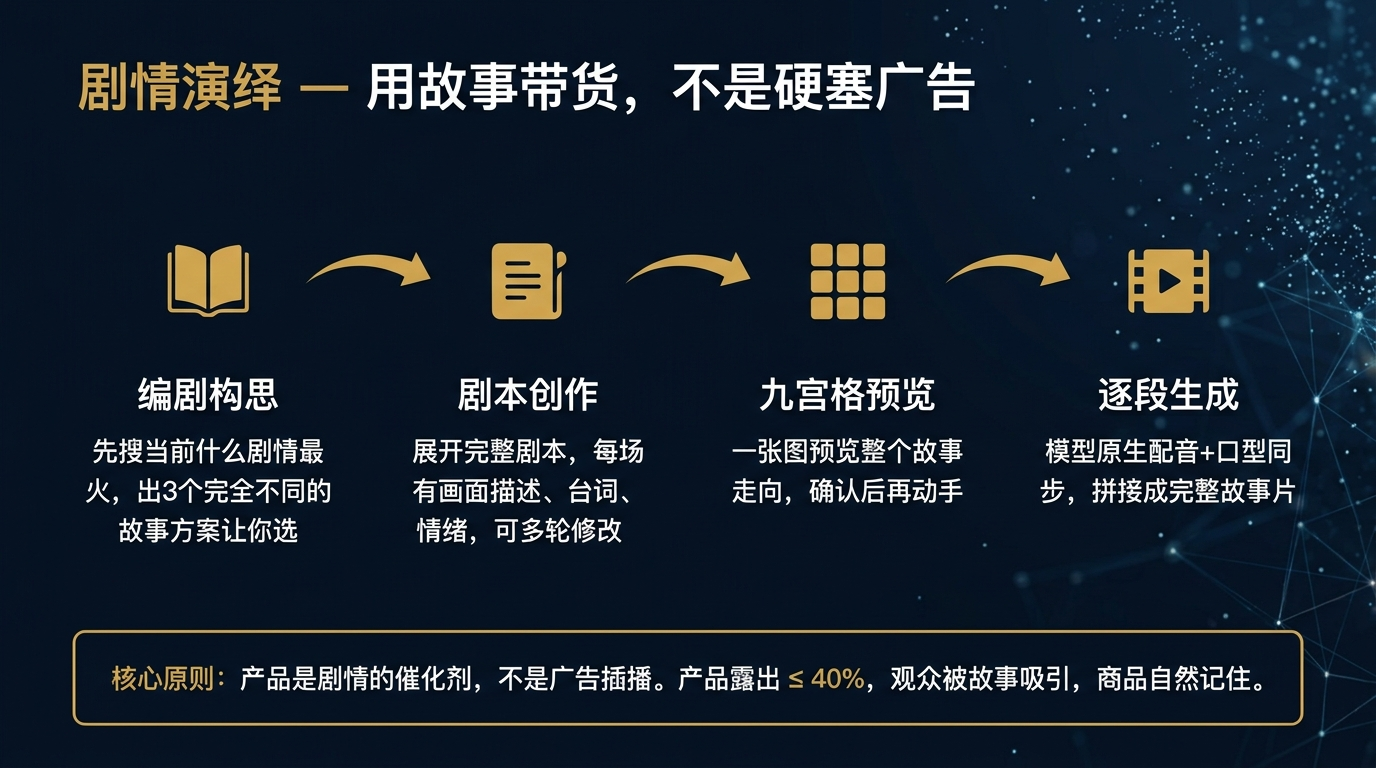 剧情演绎制作流程